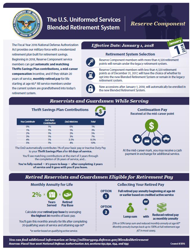 The U.S. Unifromed Services Blended Retirement System graphic