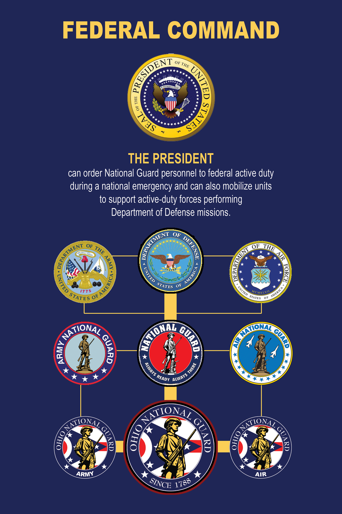 Federal Command structre for The Ohio National Guard