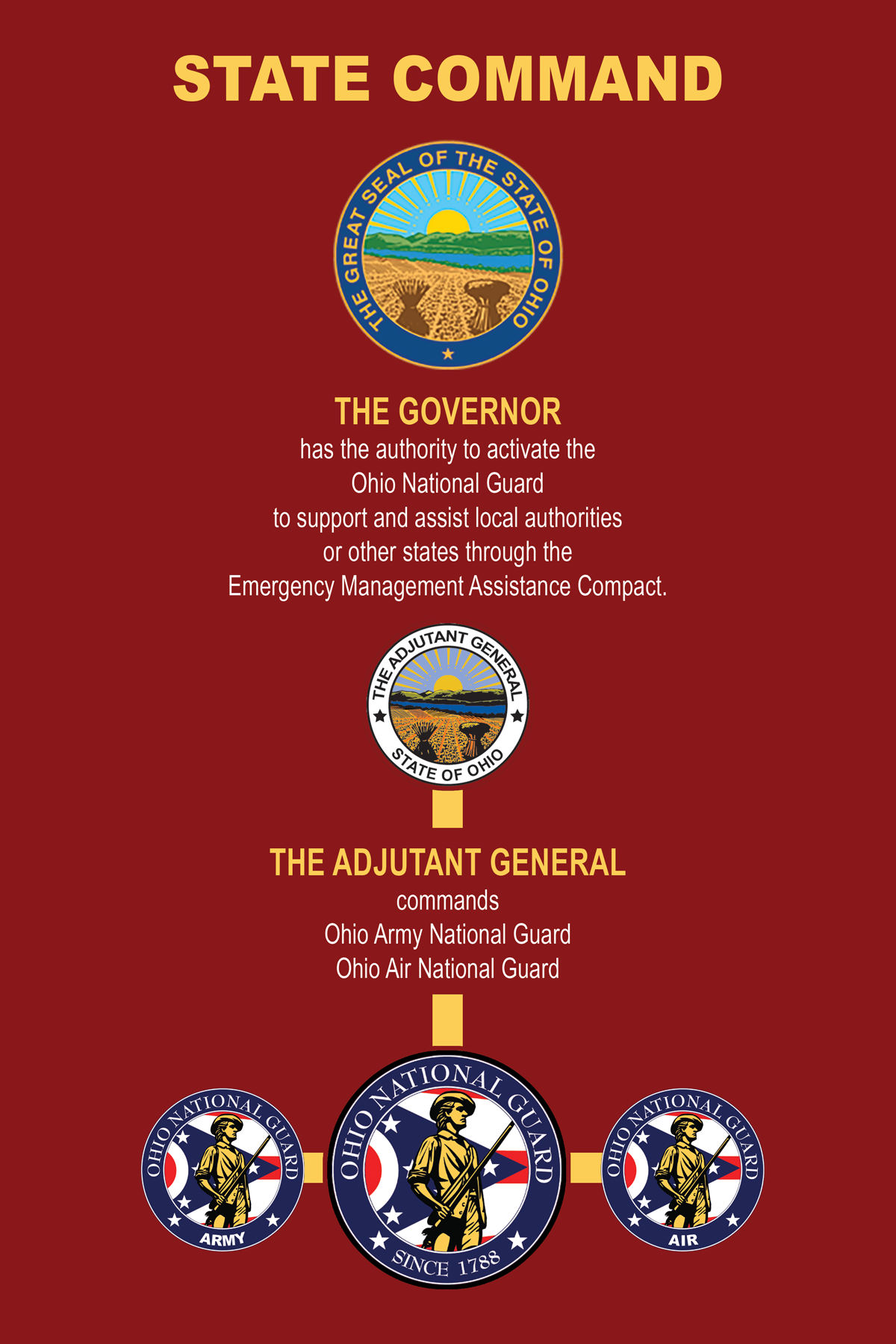 State of Ohio Command structre for The Ohio National Guard